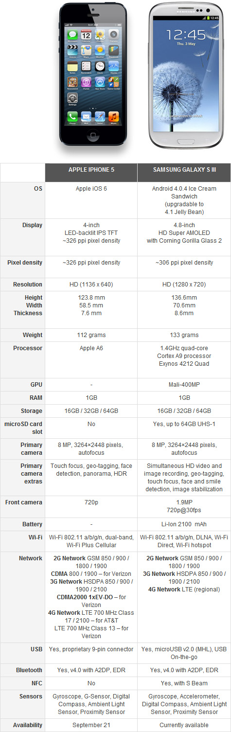 iPhone 5 vs. Galaxy S3