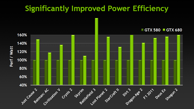 Power & performance Graph