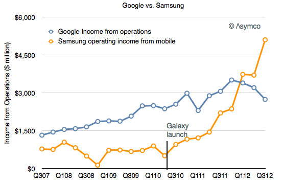 Samsung vs. google