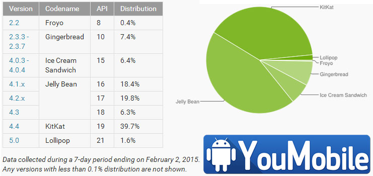 android feb