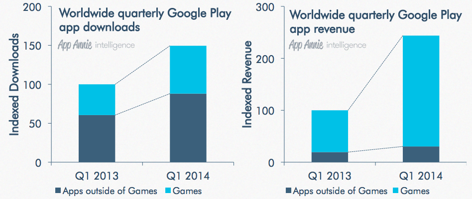 Google play Revenue
