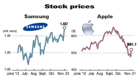 samsung apple stocks