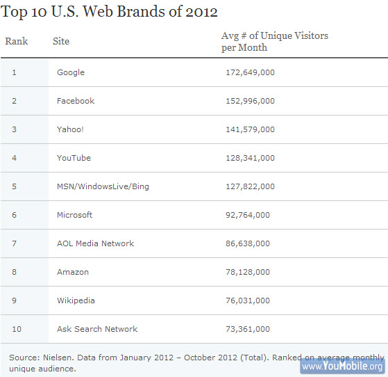 Top web brands 2012